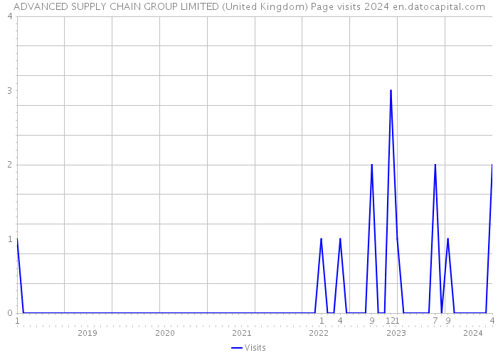 ADVANCED SUPPLY CHAIN GROUP LIMITED (United Kingdom) Page visits 2024 