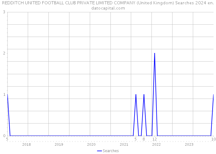 REDDITCH UNITED FOOTBALL CLUB PRIVATE LIMITED COMPANY (United Kingdom) Searches 2024 