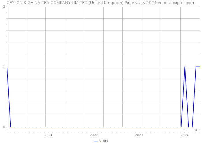 CEYLON & CHINA TEA COMPANY LIMITED (United Kingdom) Page visits 2024 