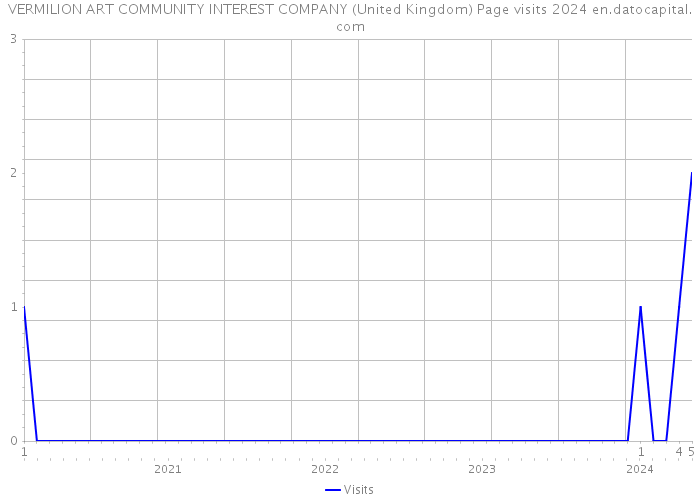 VERMILION ART COMMUNITY INTEREST COMPANY (United Kingdom) Page visits 2024 