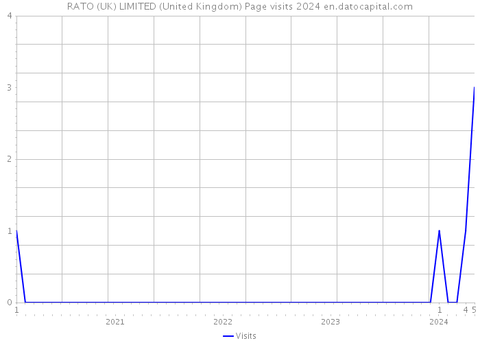 RATO (UK) LIMITED (United Kingdom) Page visits 2024 