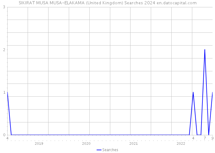 SIKIRAT MUSA MUSA-ELAKAMA (United Kingdom) Searches 2024 