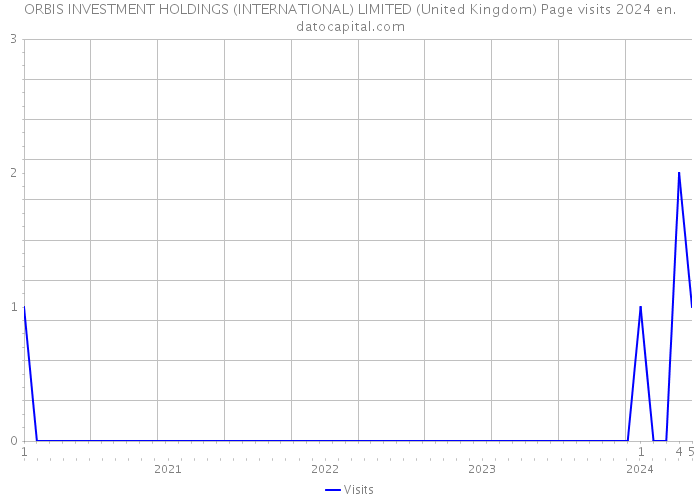 ORBIS INVESTMENT HOLDINGS (INTERNATIONAL) LIMITED (United Kingdom) Page visits 2024 
