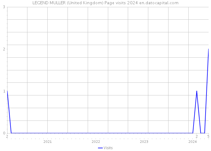 LEGEND MULLER (United Kingdom) Page visits 2024 