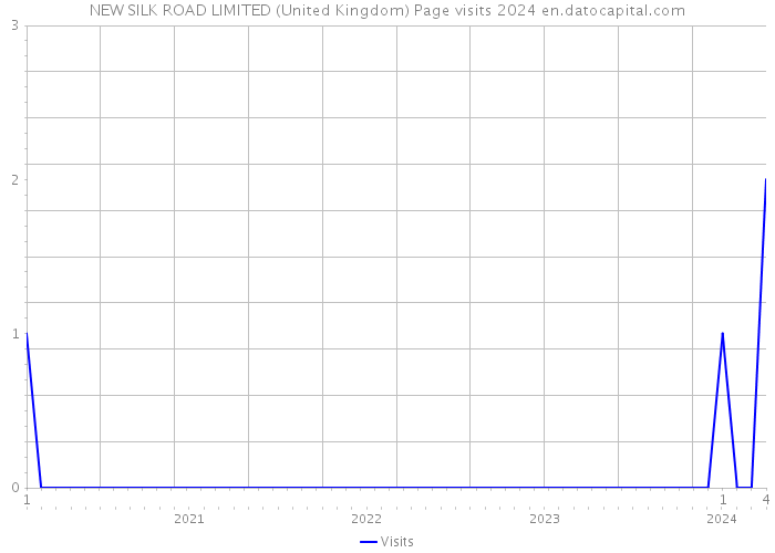 NEW SILK ROAD LIMITED (United Kingdom) Page visits 2024 
