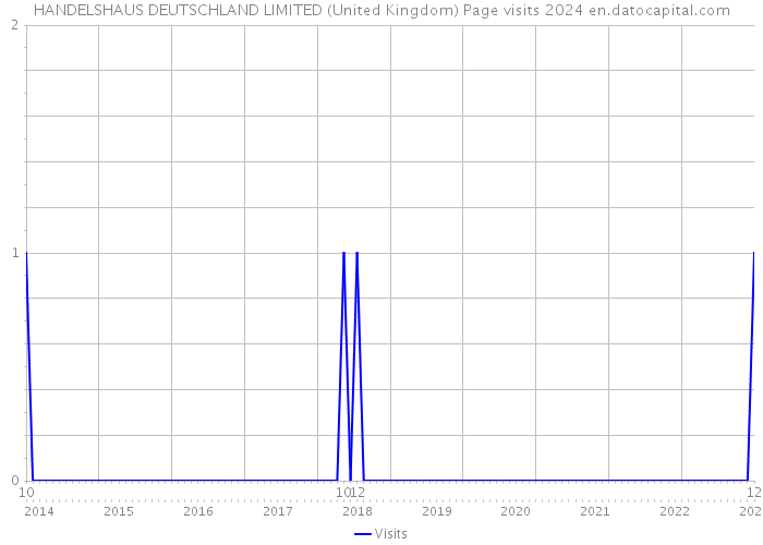 HANDELSHAUS DEUTSCHLAND LIMITED (United Kingdom) Page visits 2024 