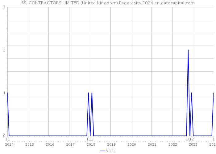 SSJ CONTRACTORS LIMITED (United Kingdom) Page visits 2024 