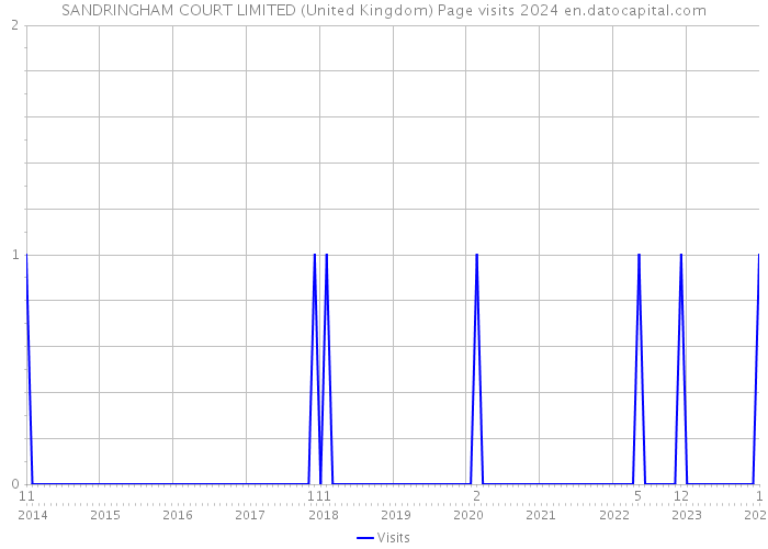 SANDRINGHAM COURT LIMITED (United Kingdom) Page visits 2024 