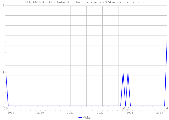 BENJAMIN APPAH (United Kingdom) Page visits 2024 