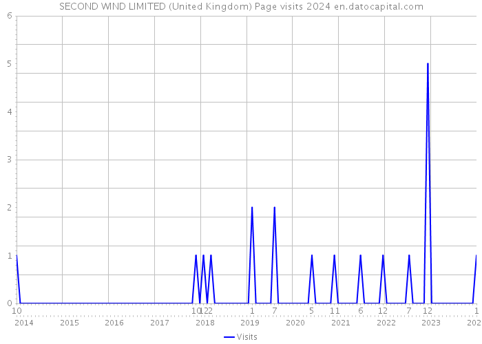 SECOND WIND LIMITED (United Kingdom) Page visits 2024 