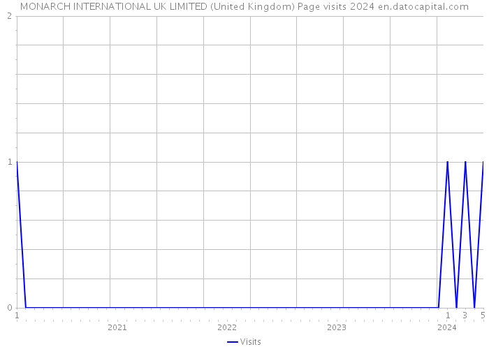 MONARCH INTERNATIONAL UK LIMITED (United Kingdom) Page visits 2024 