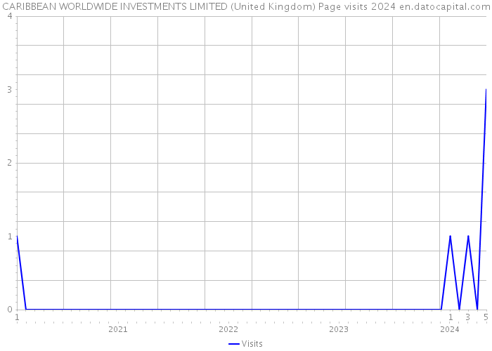 CARIBBEAN WORLDWIDE INVESTMENTS LIMITED (United Kingdom) Page visits 2024 