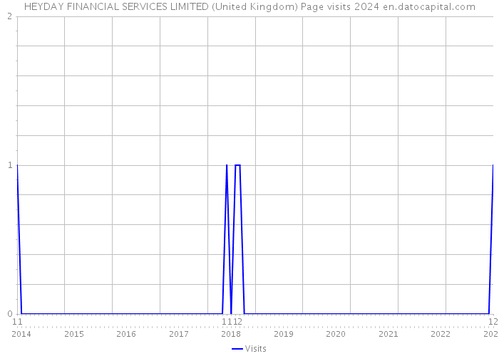 HEYDAY FINANCIAL SERVICES LIMITED (United Kingdom) Page visits 2024 