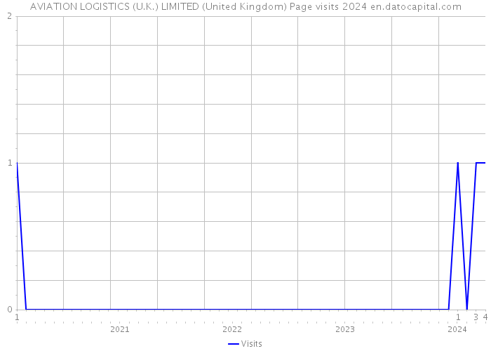 AVIATION LOGISTICS (U.K.) LIMITED (United Kingdom) Page visits 2024 