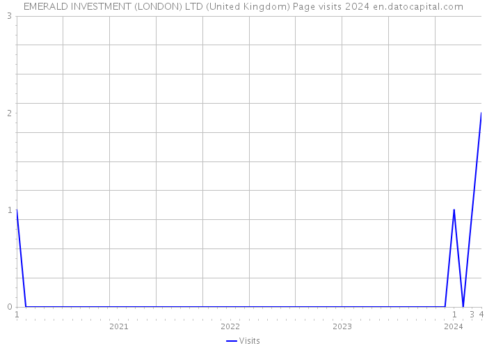EMERALD INVESTMENT (LONDON) LTD (United Kingdom) Page visits 2024 
