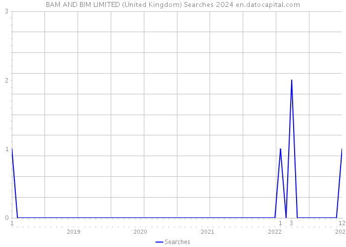 BAM AND BIM LIMITED (United Kingdom) Searches 2024 