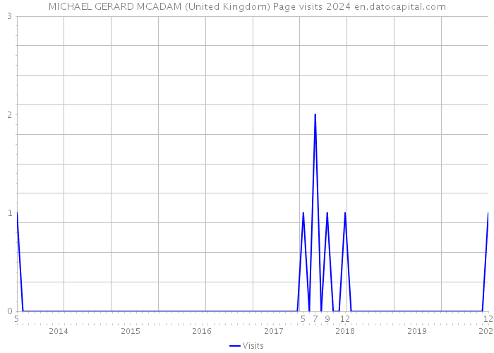 MICHAEL GERARD MCADAM (United Kingdom) Page visits 2024 
