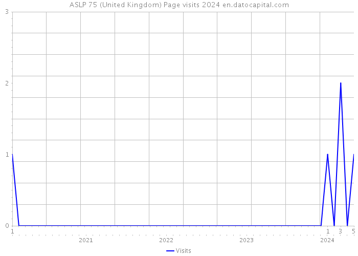 ASLP 75 (United Kingdom) Page visits 2024 