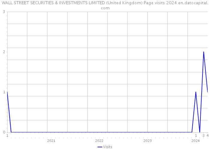 WALL STREET SECURITIES & INVESTMENTS LIMITED (United Kingdom) Page visits 2024 