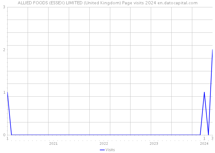 ALLIED FOODS (ESSEX) LIMITED (United Kingdom) Page visits 2024 