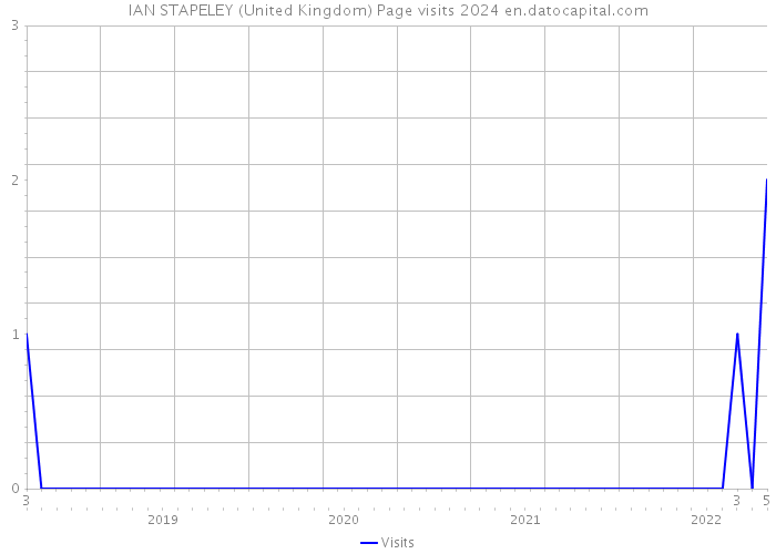 IAN STAPELEY (United Kingdom) Page visits 2024 