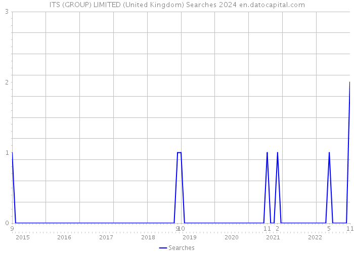 ITS (GROUP) LIMITED (United Kingdom) Searches 2024 