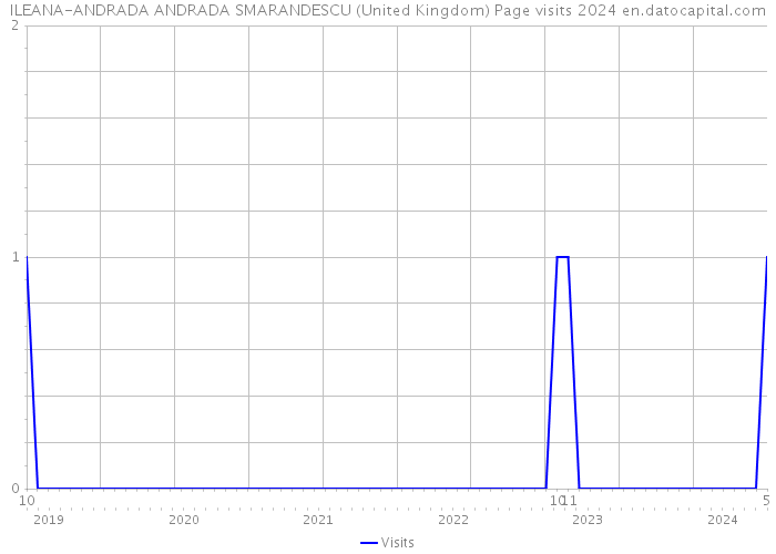 ILEANA-ANDRADA ANDRADA SMARANDESCU (United Kingdom) Page visits 2024 