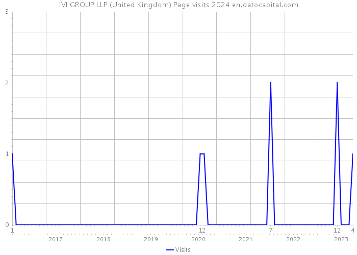 IVI GROUP LLP (United Kingdom) Page visits 2024 