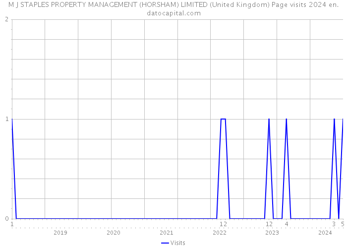 M J STAPLES PROPERTY MANAGEMENT (HORSHAM) LIMITED (United Kingdom) Page visits 2024 