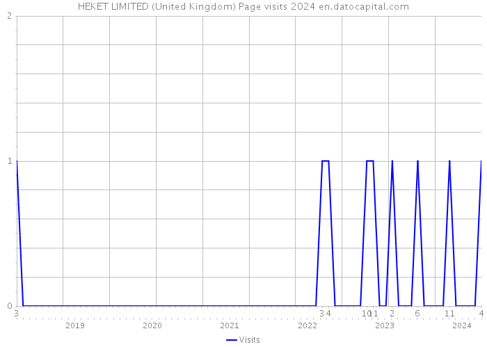 HEKET LIMITED (United Kingdom) Page visits 2024 