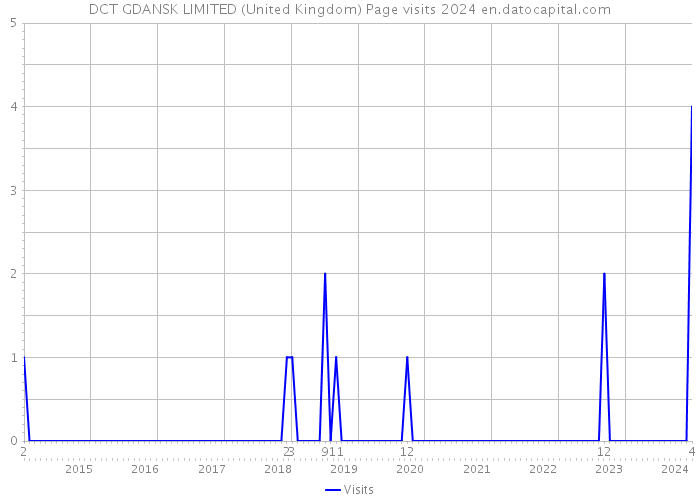DCT GDANSK LIMITED (United Kingdom) Page visits 2024 