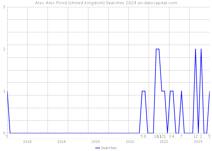 Alex Alex Pond (United Kingdom) Searches 2024 