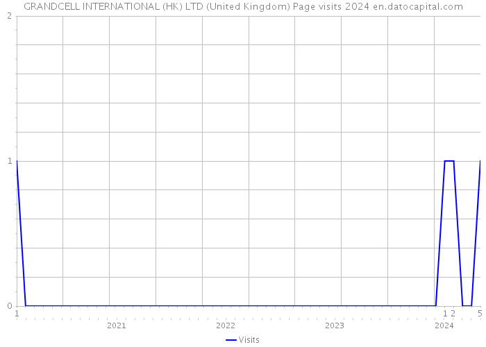 GRANDCELL INTERNATIONAL (HK) LTD (United Kingdom) Page visits 2024 