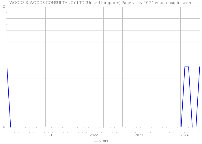 WOODS & WOODS CONSULTANCY LTD (United Kingdom) Page visits 2024 