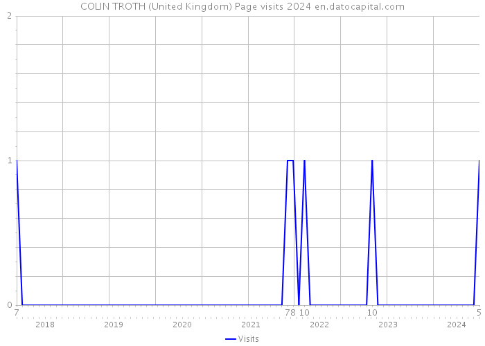 COLIN TROTH (United Kingdom) Page visits 2024 