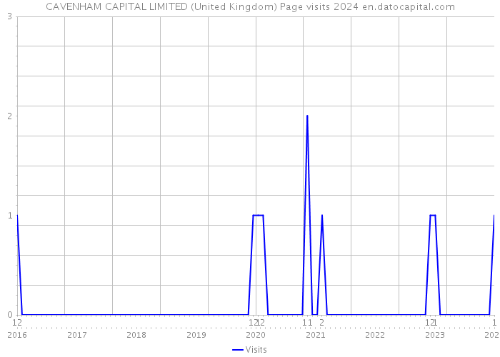 CAVENHAM CAPITAL LIMITED (United Kingdom) Page visits 2024 