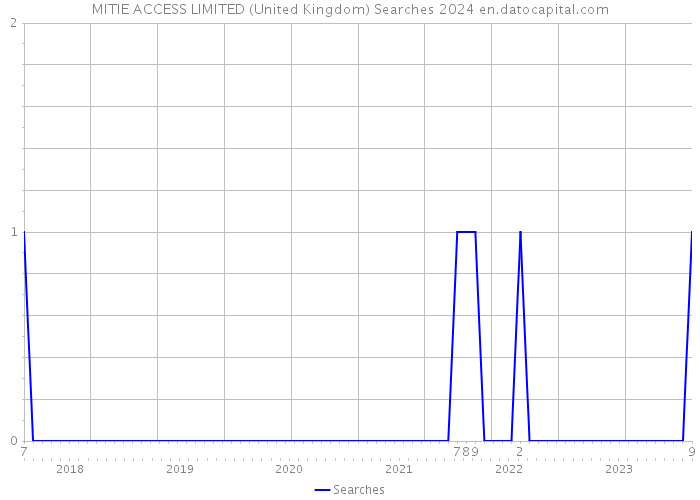 MITIE ACCESS LIMITED (United Kingdom) Searches 2024 