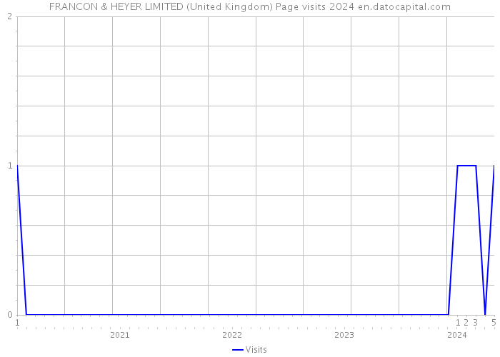 FRANCON & HEYER LIMITED (United Kingdom) Page visits 2024 