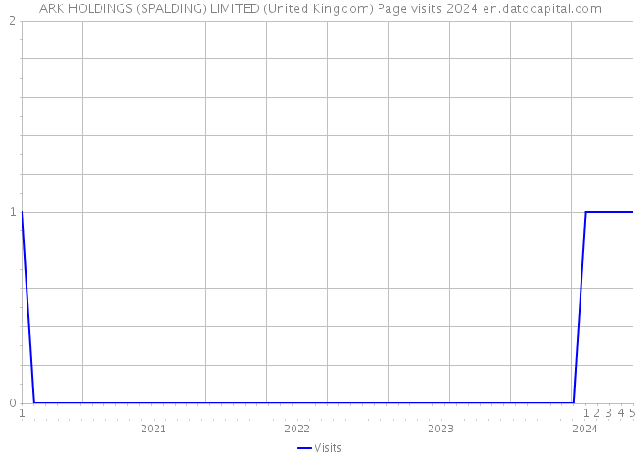 ARK HOLDINGS (SPALDING) LIMITED (United Kingdom) Page visits 2024 