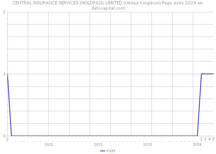 CENTRAL INSURANCE SERVICES (HOLDINGS) LIMITED (United Kingdom) Page visits 2024 