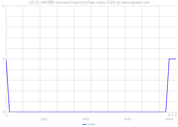 10/12 LIMITED (United Kingdom) Page visits 2024 