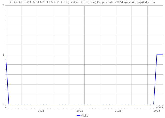 GLOBAL EDGE MNEMONICS LIMITED (United Kingdom) Page visits 2024 