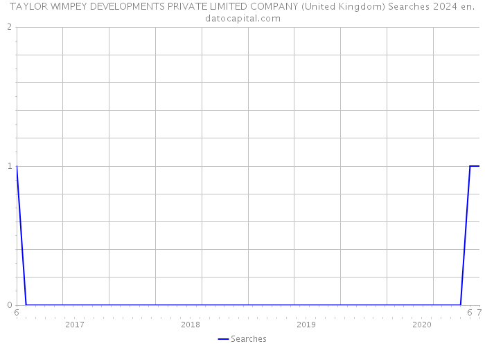 TAYLOR WIMPEY DEVELOPMENTS PRIVATE LIMITED COMPANY (United Kingdom) Searches 2024 