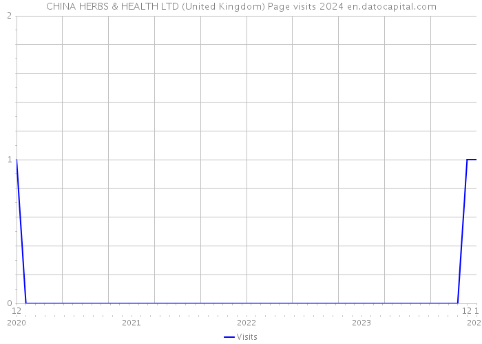 CHINA HERBS & HEALTH LTD (United Kingdom) Page visits 2024 