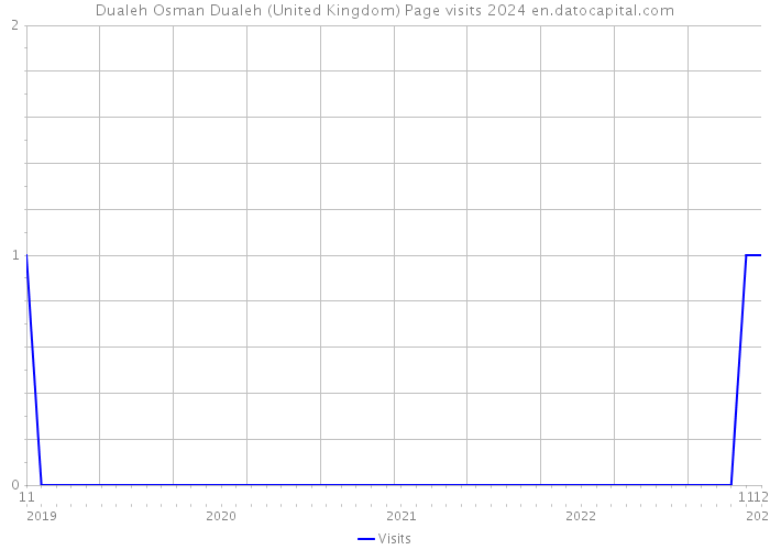 Dualeh Osman Dualeh (United Kingdom) Page visits 2024 