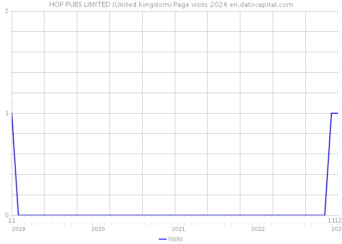 HOP PUBS LIMITED (United Kingdom) Page visits 2024 