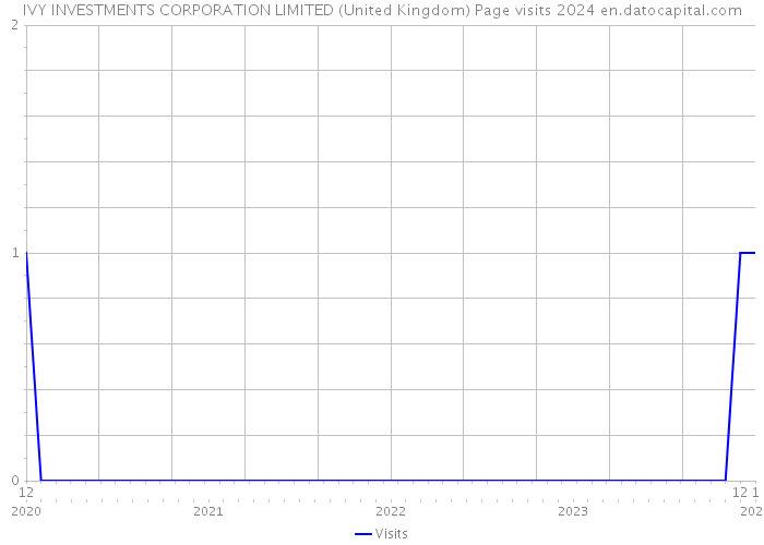 IVY INVESTMENTS CORPORATION LIMITED (United Kingdom) Page visits 2024 