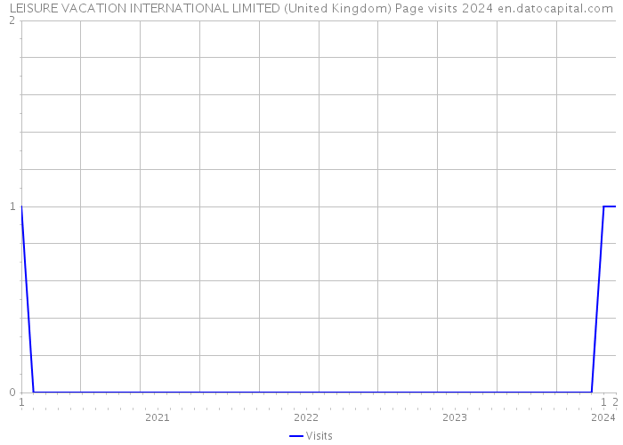 LEISURE VACATION INTERNATIONAL LIMITED (United Kingdom) Page visits 2024 