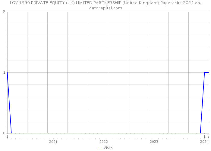 LGV 1999 PRIVATE EQUITY (UK) LIMITED PARTNERSHIP (United Kingdom) Page visits 2024 