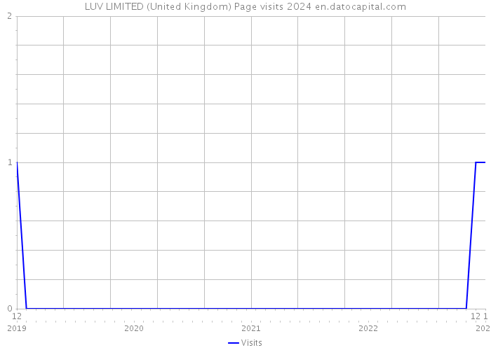 LUV LIMITED (United Kingdom) Page visits 2024 